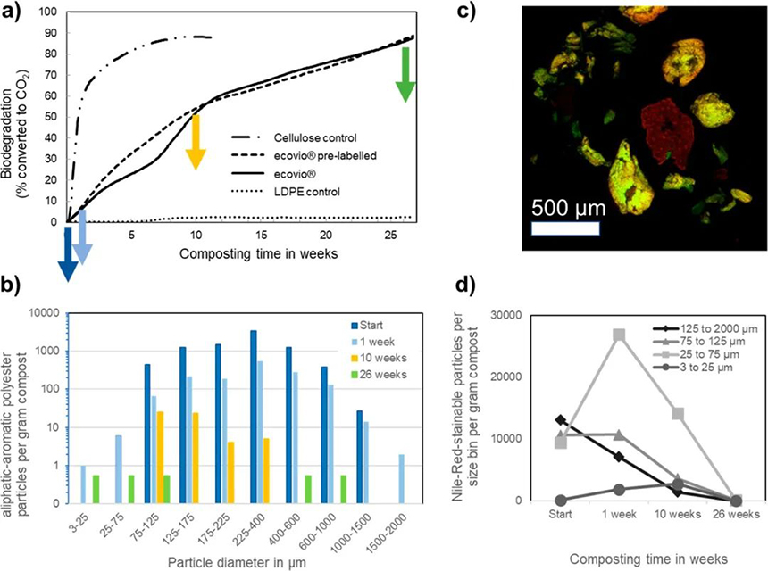 生物降解塑料在降解過程中產(chǎn)物不會(huì)最終造成微塑料堆積？(圖1)