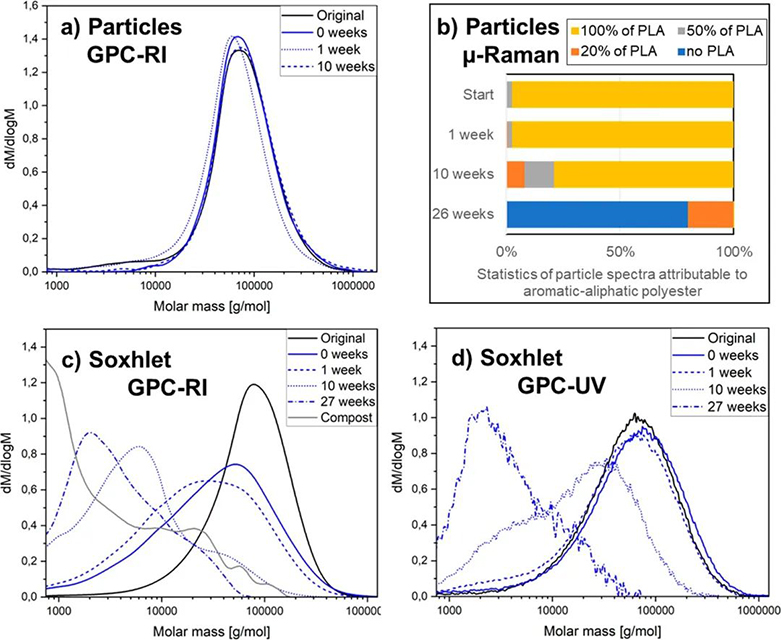 生物降解塑料在降解過程中產(chǎn)物不會(huì)最終造成微塑料堆積？(圖2)
